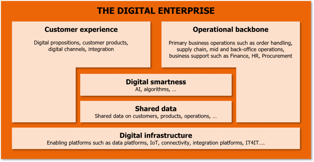 The Digital Enterprise model designed by Anderson MacGyver